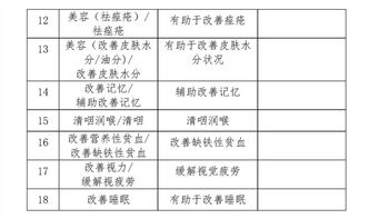 关于市场监管总局征求调整保健食品功能意见的公告及相关信息处理的行业响应